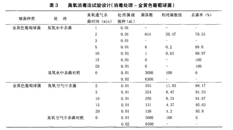 臭氧殺菌效果試驗結(jié)果分析