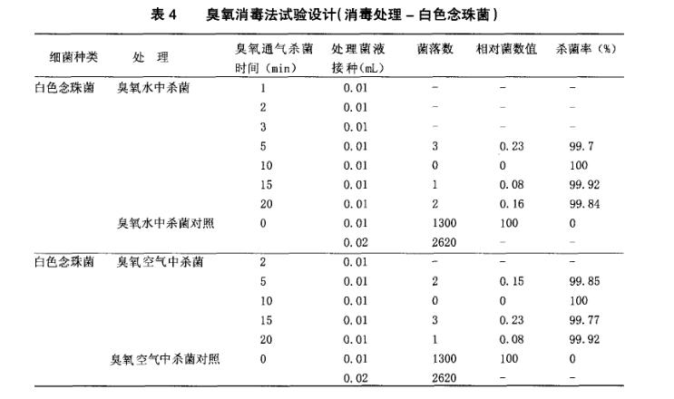 臭氧殺菌效果試驗結(jié)果內(nèi)容