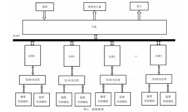 機采棉溫濕度自動檢測系統(tǒng)