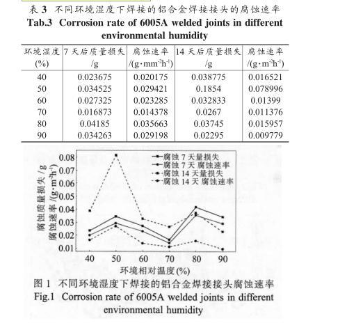 環(huán)境濕度對6005A鋁合金焊接接頭鹽霧腐蝕影響試驗過程